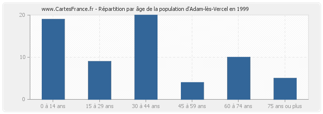 Répartition par âge de la population d'Adam-lès-Vercel en 1999