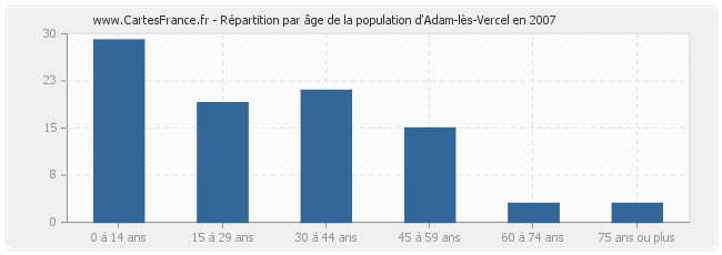 Répartition par âge de la population d'Adam-lès-Vercel en 2007