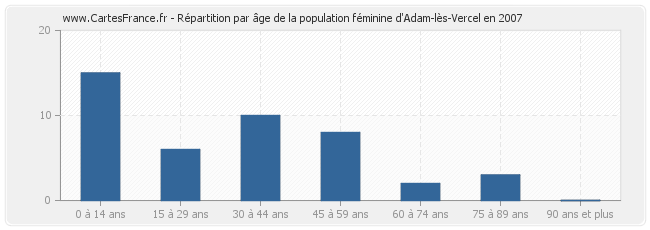 Répartition par âge de la population féminine d'Adam-lès-Vercel en 2007