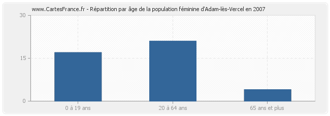 Répartition par âge de la population féminine d'Adam-lès-Vercel en 2007