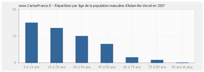 Répartition par âge de la population masculine d'Adam-lès-Vercel en 2007