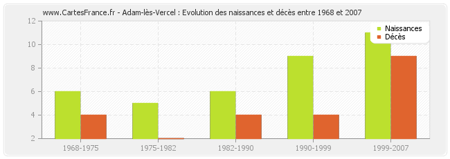 Adam-lès-Vercel : Evolution des naissances et décès entre 1968 et 2007