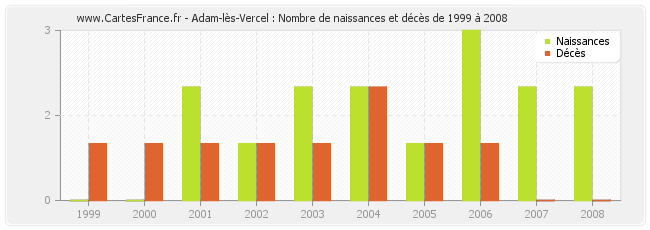 Adam-lès-Vercel : Nombre de naissances et décès de 1999 à 2008