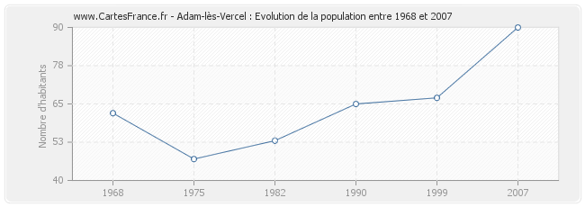 Population Adam-lès-Vercel