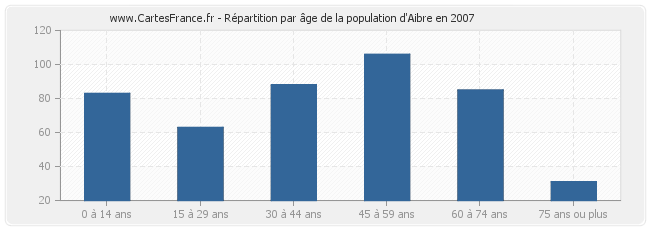 Répartition par âge de la population d'Aibre en 2007