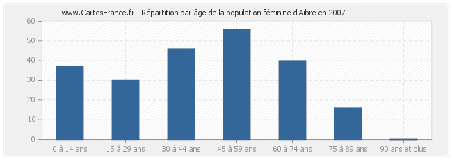 Répartition par âge de la population féminine d'Aibre en 2007