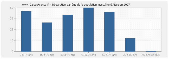 Répartition par âge de la population masculine d'Aibre en 2007