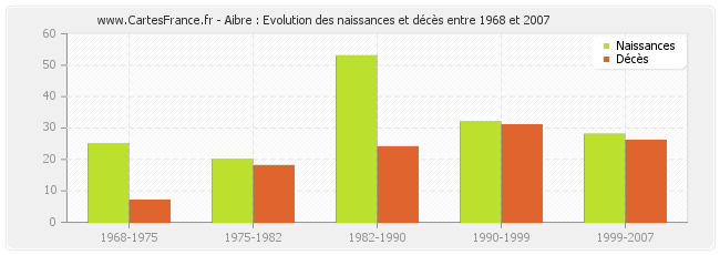 Aibre : Evolution des naissances et décès entre 1968 et 2007