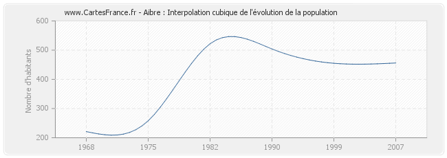 Aibre : Interpolation cubique de l'évolution de la population