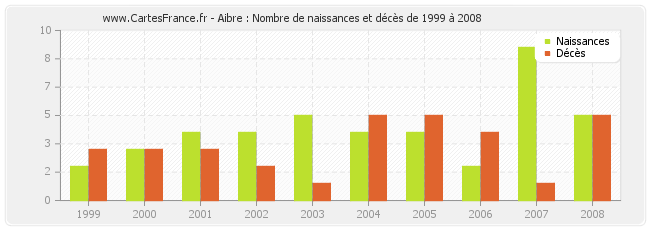 Aibre : Nombre de naissances et décès de 1999 à 2008