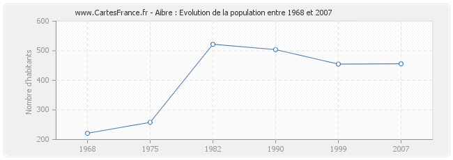 Population Aibre