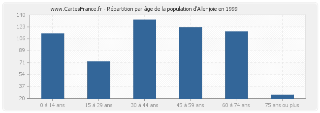 Répartition par âge de la population d'Allenjoie en 1999