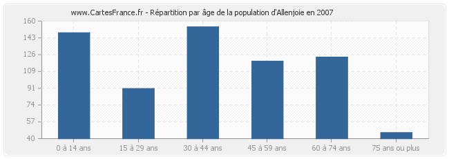 Répartition par âge de la population d'Allenjoie en 2007