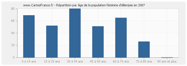 Répartition par âge de la population féminine d'Allenjoie en 2007