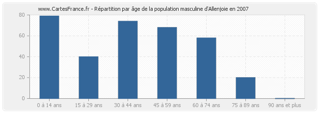 Répartition par âge de la population masculine d'Allenjoie en 2007