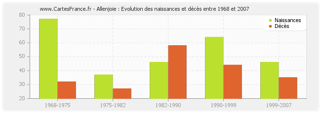Allenjoie : Evolution des naissances et décès entre 1968 et 2007