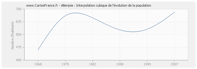 Allenjoie : Interpolation cubique de l'évolution de la population