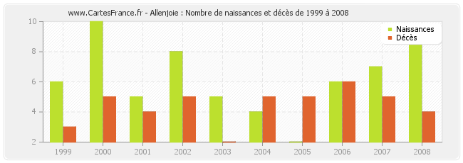 Allenjoie : Nombre de naissances et décès de 1999 à 2008