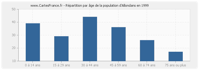 Répartition par âge de la population d'Allondans en 1999