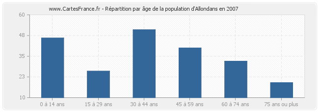 Répartition par âge de la population d'Allondans en 2007