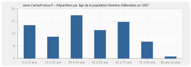 Répartition par âge de la population féminine d'Allondans en 2007