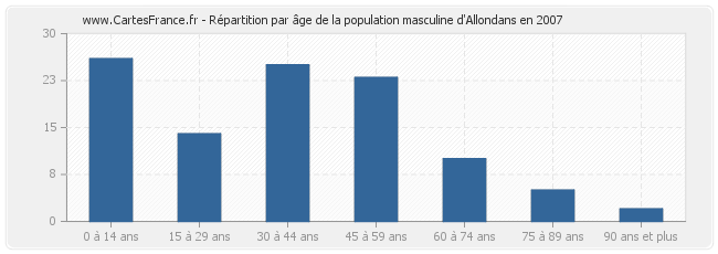 Répartition par âge de la population masculine d'Allondans en 2007