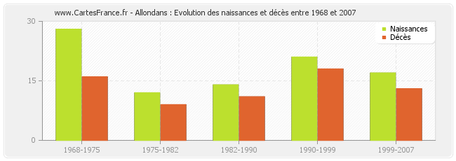 Allondans : Evolution des naissances et décès entre 1968 et 2007