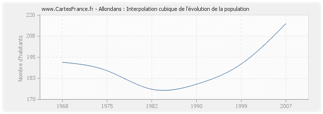 Allondans : Interpolation cubique de l'évolution de la population