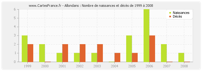 Allondans : Nombre de naissances et décès de 1999 à 2008