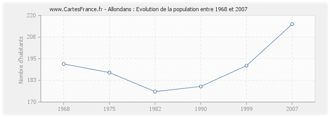 Population Allondans