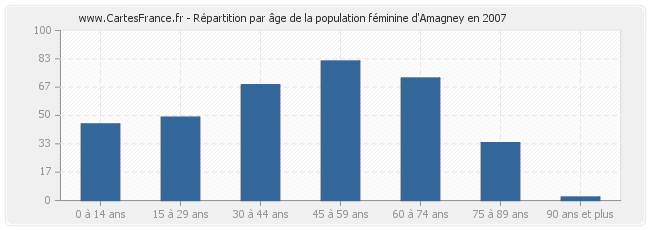 Répartition par âge de la population féminine d'Amagney en 2007