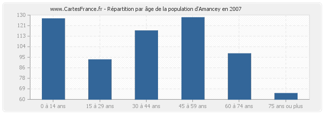 Répartition par âge de la population d'Amancey en 2007