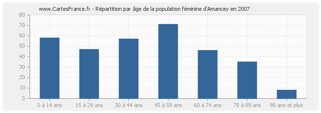 Répartition par âge de la population féminine d'Amancey en 2007