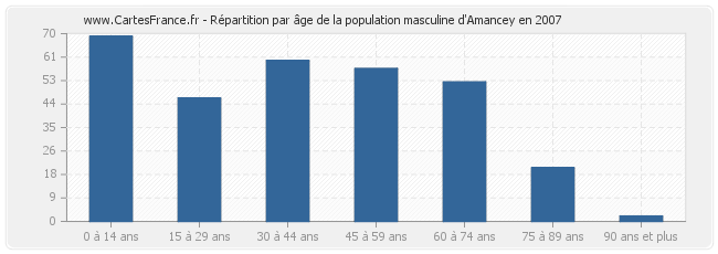 Répartition par âge de la population masculine d'Amancey en 2007