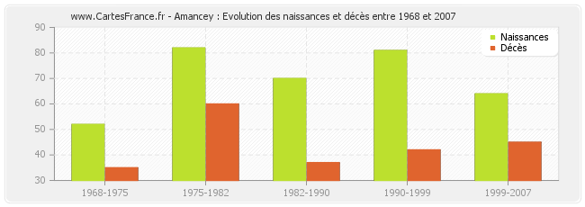 Amancey : Evolution des naissances et décès entre 1968 et 2007