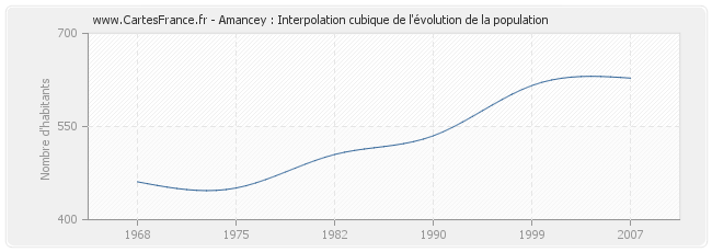 Amancey : Interpolation cubique de l'évolution de la population