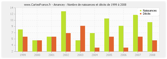Amancey : Nombre de naissances et décès de 1999 à 2008