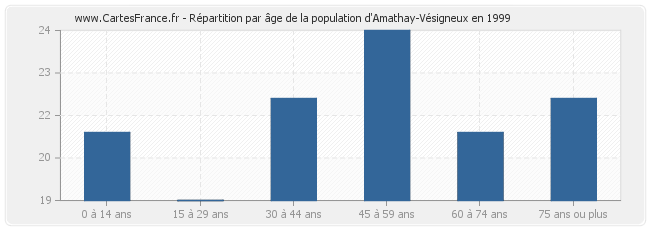 Répartition par âge de la population d'Amathay-Vésigneux en 1999