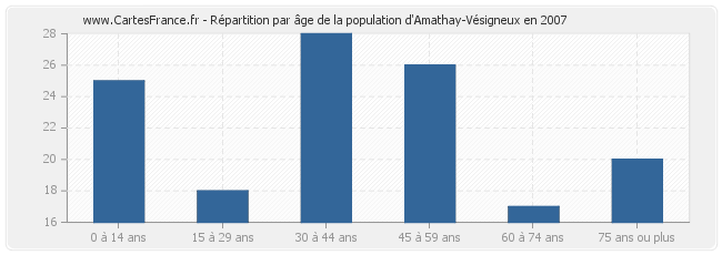 Répartition par âge de la population d'Amathay-Vésigneux en 2007
