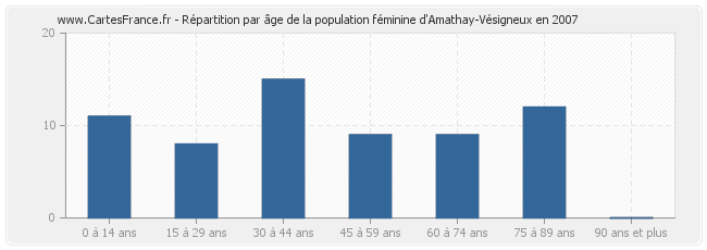 Répartition par âge de la population féminine d'Amathay-Vésigneux en 2007