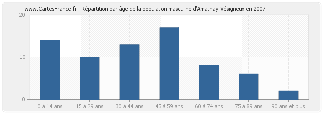 Répartition par âge de la population masculine d'Amathay-Vésigneux en 2007