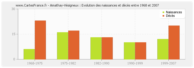 Amathay-Vésigneux : Evolution des naissances et décès entre 1968 et 2007