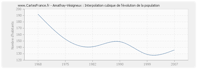 Amathay-Vésigneux : Interpolation cubique de l'évolution de la population