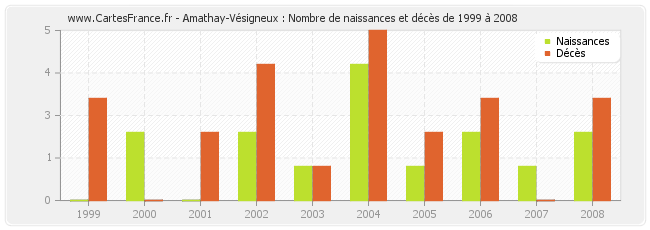 Amathay-Vésigneux : Nombre de naissances et décès de 1999 à 2008