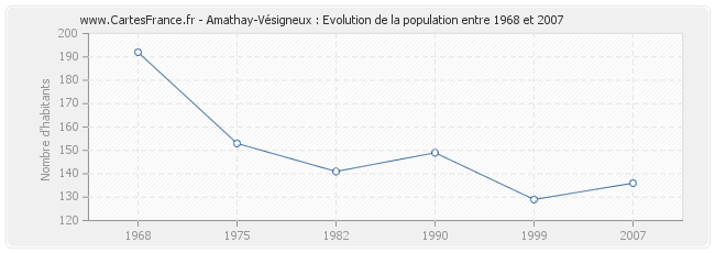 Population Amathay-Vésigneux