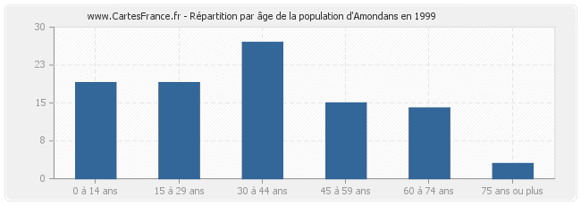 Répartition par âge de la population d'Amondans en 1999
