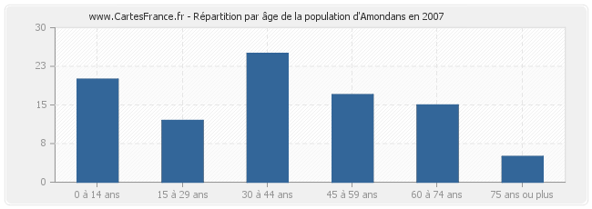 Répartition par âge de la population d'Amondans en 2007
