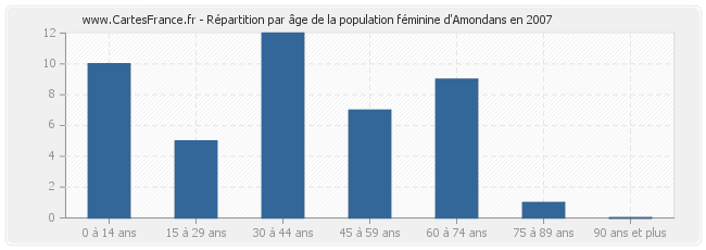Répartition par âge de la population féminine d'Amondans en 2007