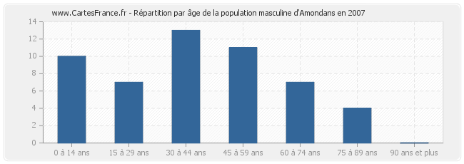 Répartition par âge de la population masculine d'Amondans en 2007