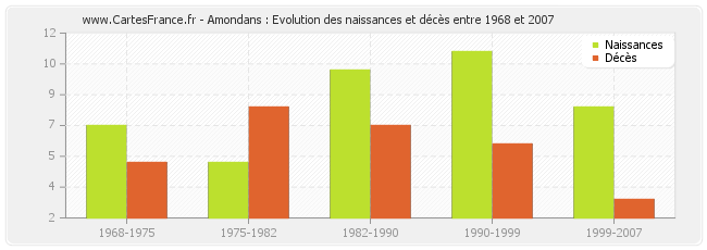 Amondans : Evolution des naissances et décès entre 1968 et 2007